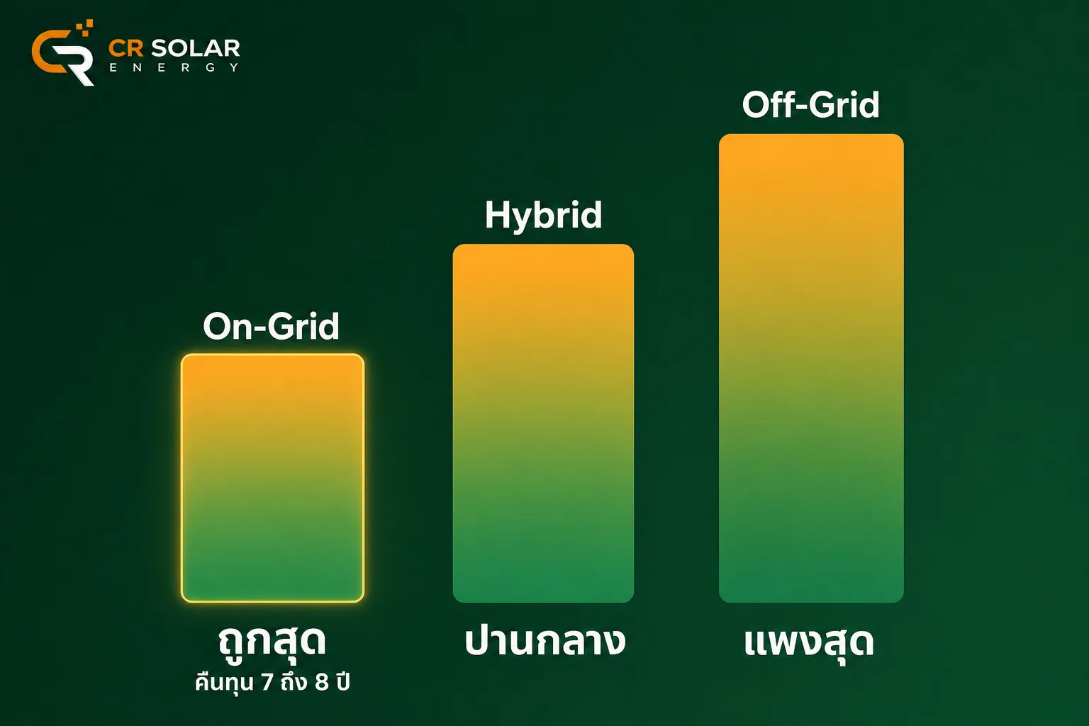 เปรียบเทียบราคาและจุดคืนทุนของระบบโซลาร์ On-Grid Hybrid และ Off-Grid