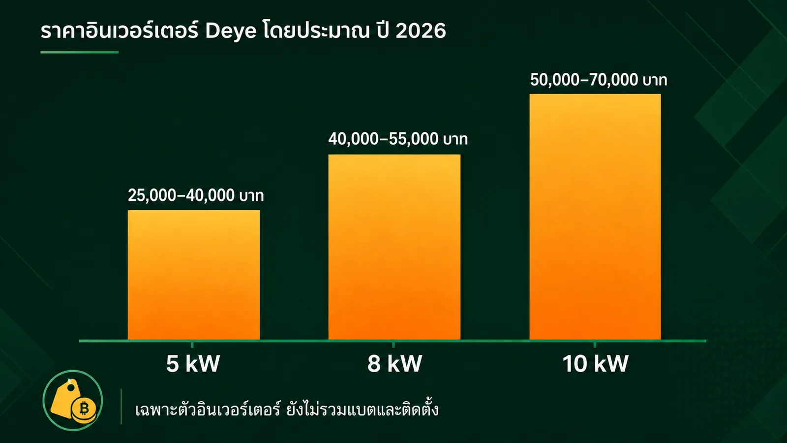 อินเวอร์เตอร์ Deye ดีไหม