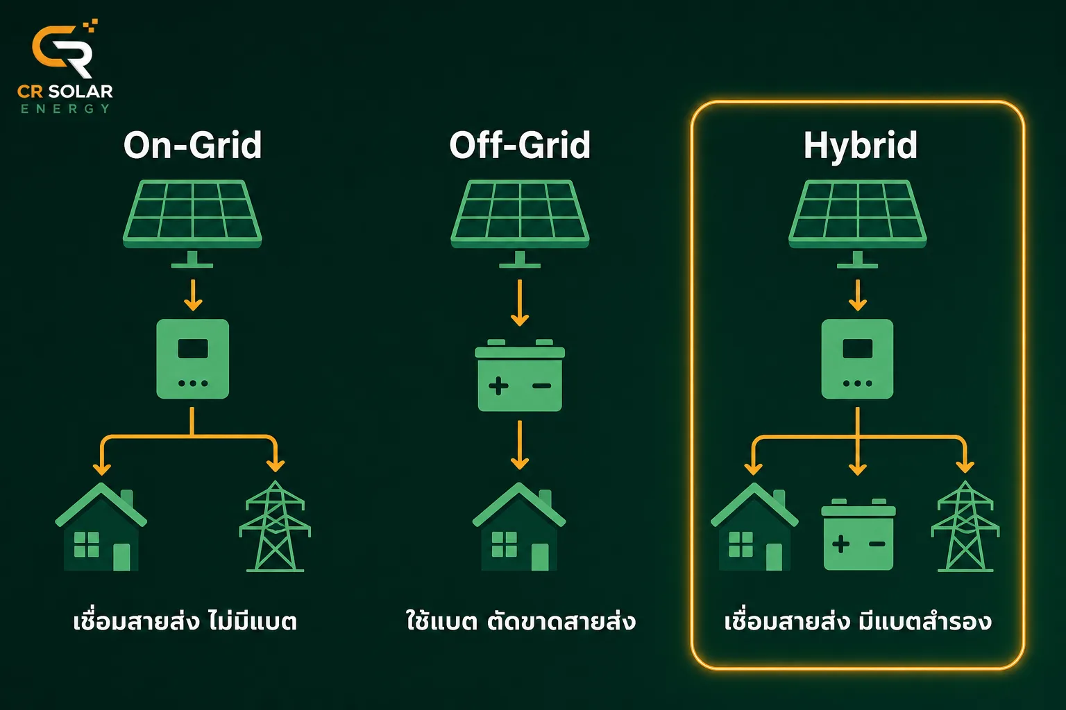 ไดอะแกรมเปรียบเทียบการต่อสายระบบ On-Grid Off-Grid และ Hybrid