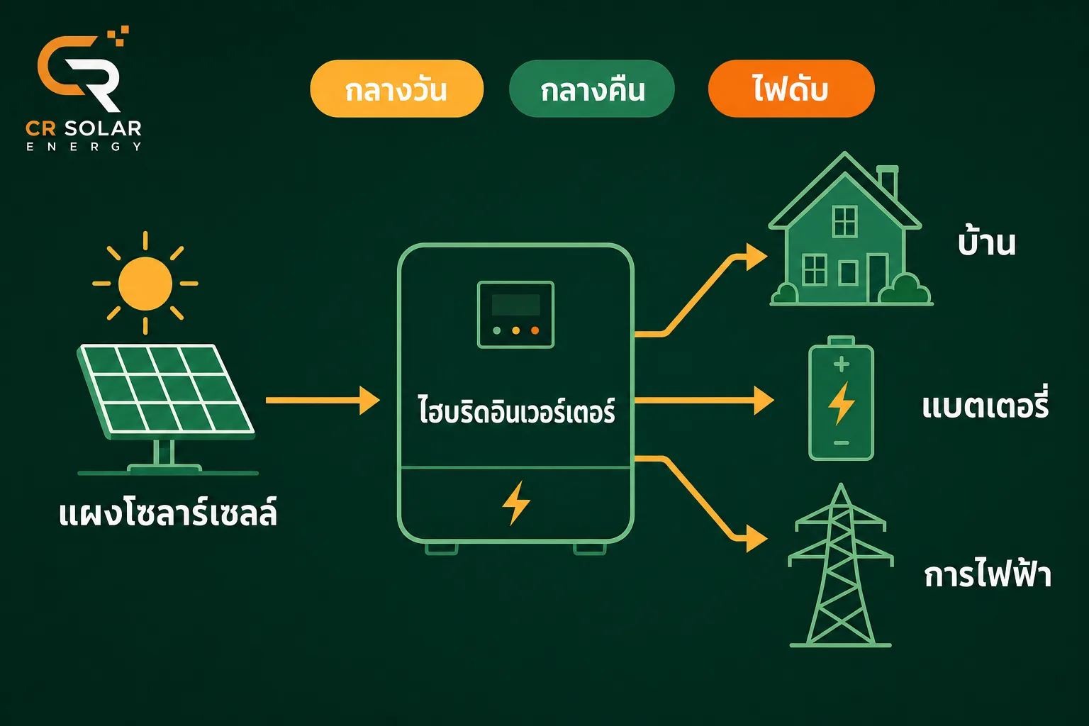 แผนภาพการทำงานของโซล่าเซลล์ระบบ Hybrid กลางวัน กลางคืน และตอนไฟดับ