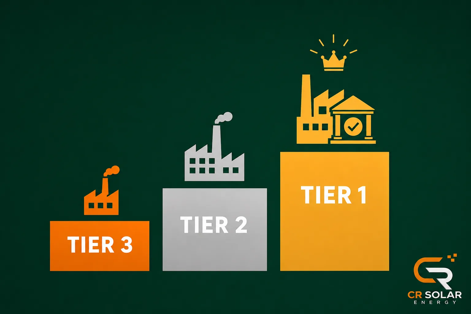 ภาพเปรียบเทียบผู้ผลิตแผงโซลาร์ Tier 1 Tier 2 และ Tier 3 แบบโพเดียมตามความน่าเชื่อถือ