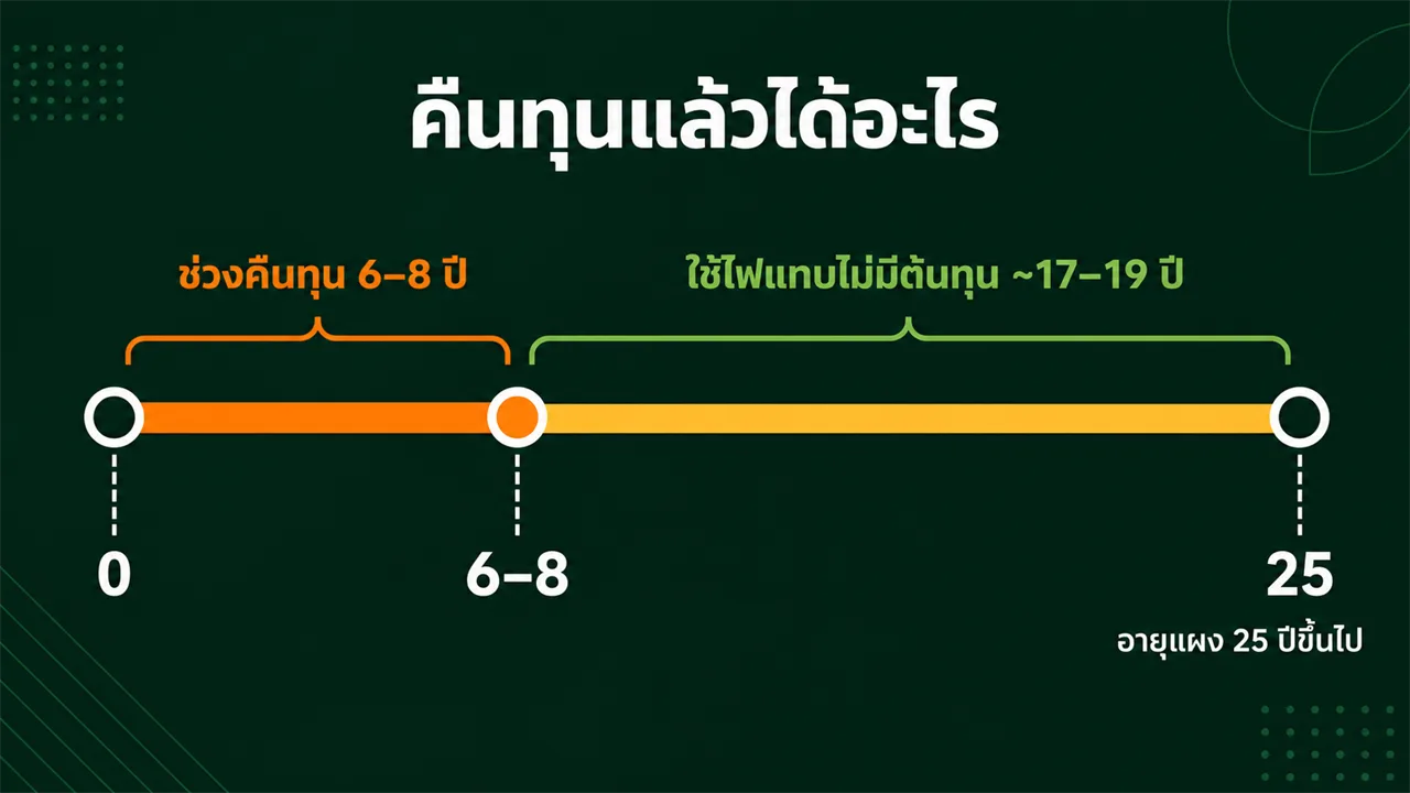 ไทม์ไลน์คืนทุนโซลาร์ 6-8 ปี แล้วใช้ไฟแทบไม่มีต้นทุน 25 ปี