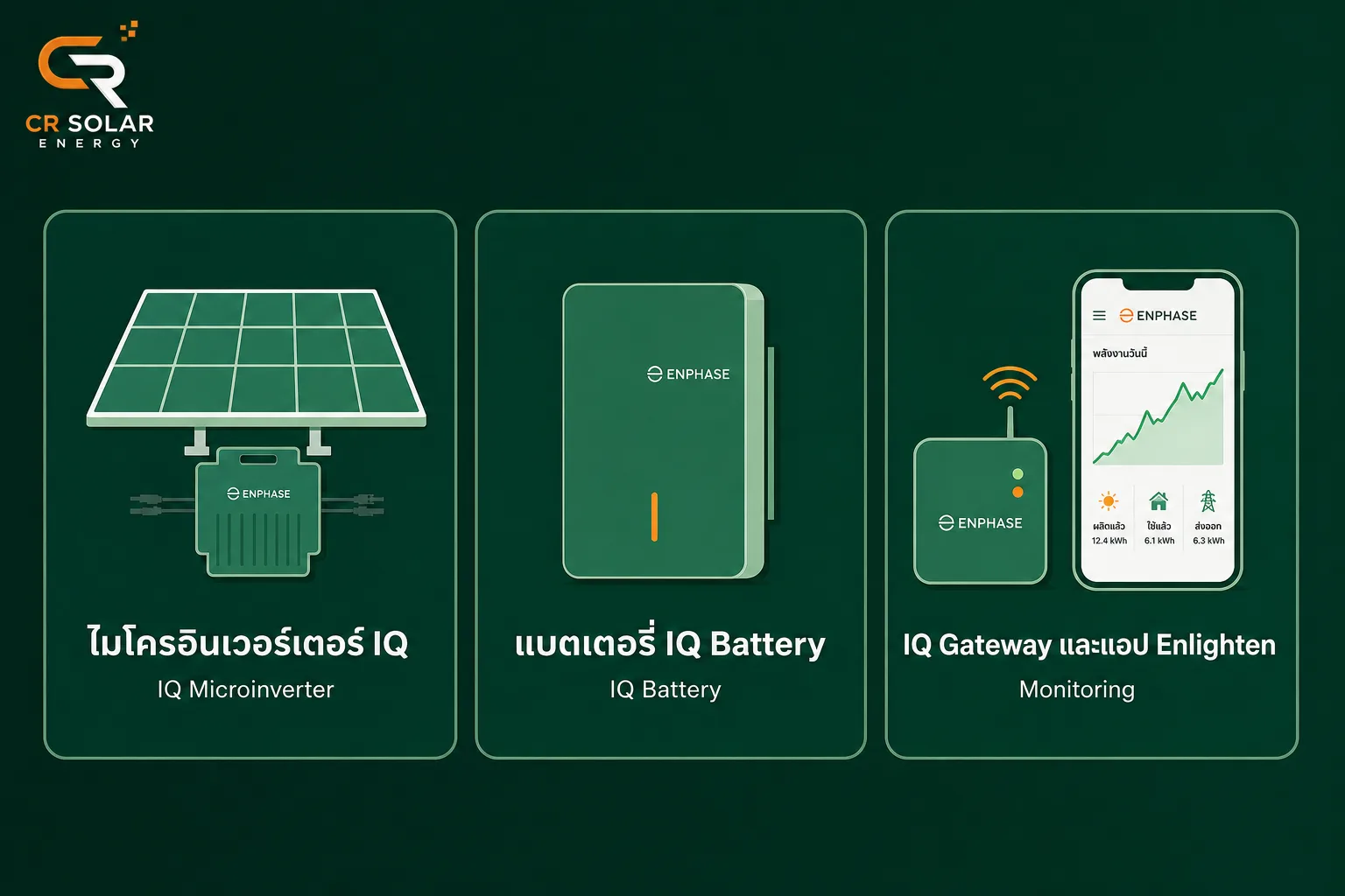 องค์ประกอบหลักของระบบ Enphase ไมโครอินเวอร์เตอร์ IQ แบตเตอรี่ IQ Battery และ IQ Gateway กับแอป Enlighten