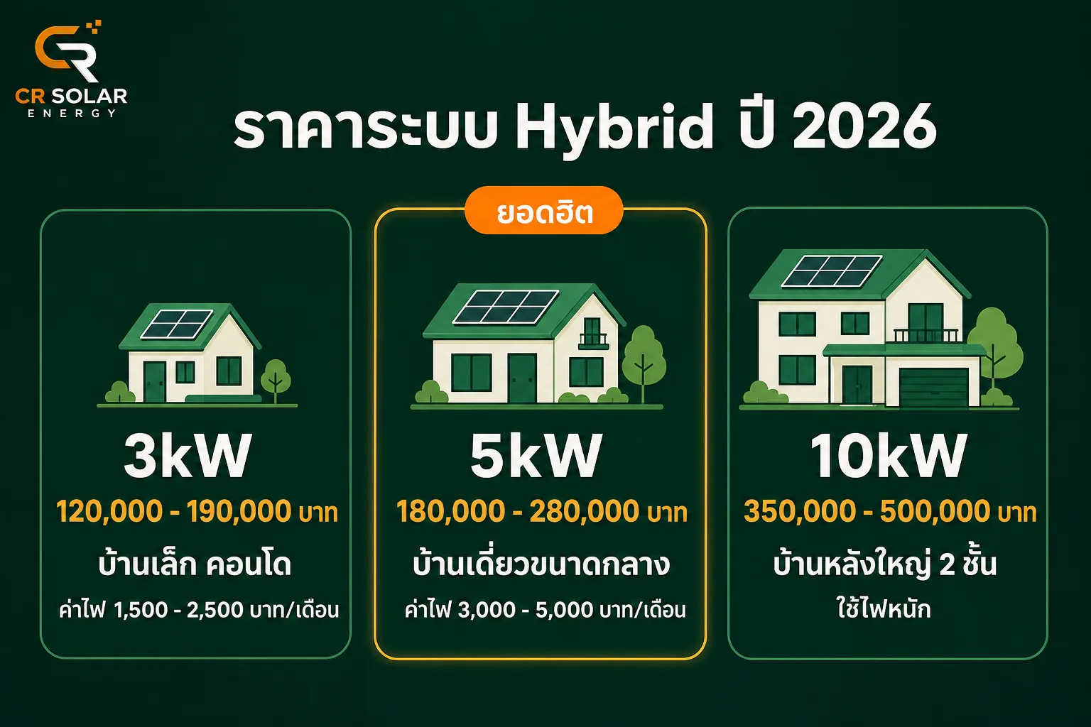 ตารางราคาโซล่าเซลล์ระบบ Hybrid ปี 2026 แยกตามขนาด 3kW 5kW และ 10kW