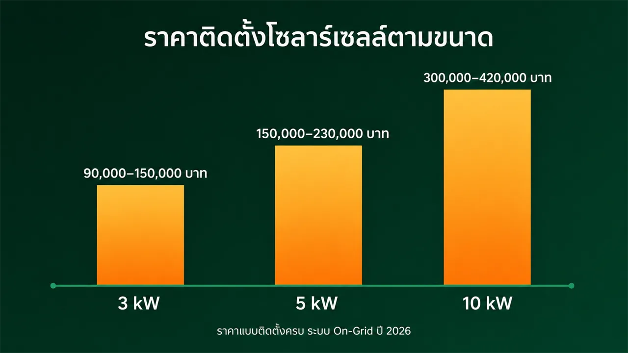 ราคาติดตั้งโซลาร์เซลล์ตามขนาด 3 5 10 kW