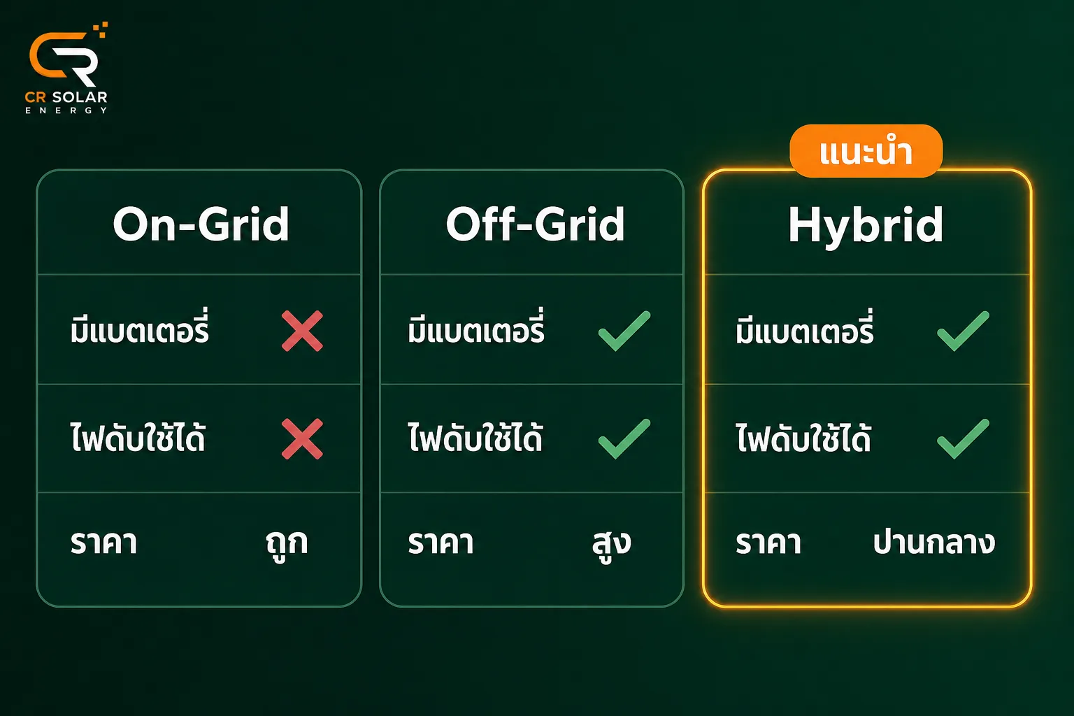 ตารางเปรียบเทียบระบบโซล่าเซลล์ On-Grid Off-Grid และ Hybrid ด้านแบตเตอรี่ ไฟดับ และราคา