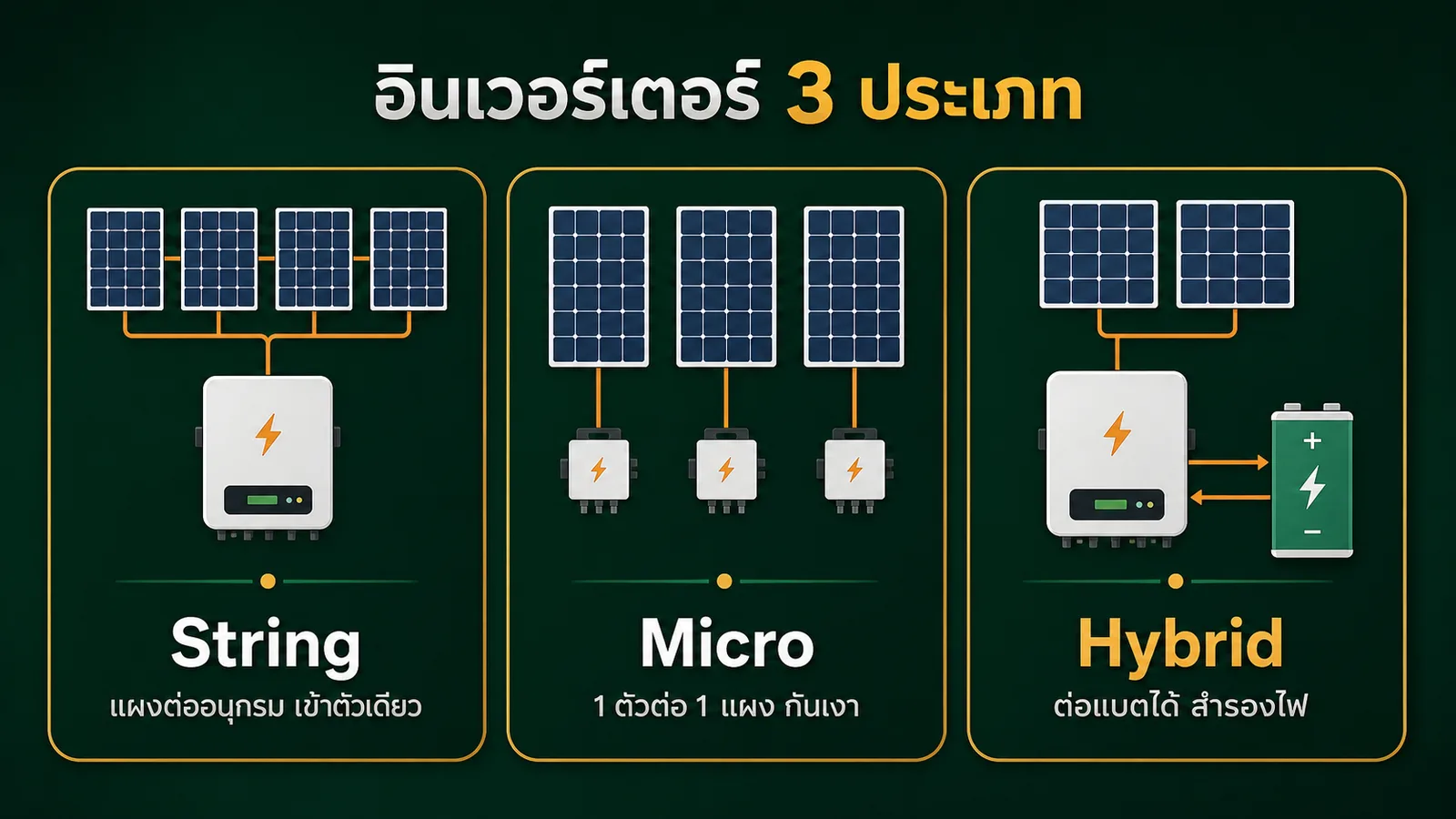 อินเวอร์เตอร์ 3 ประเภท String Micro Hybrid