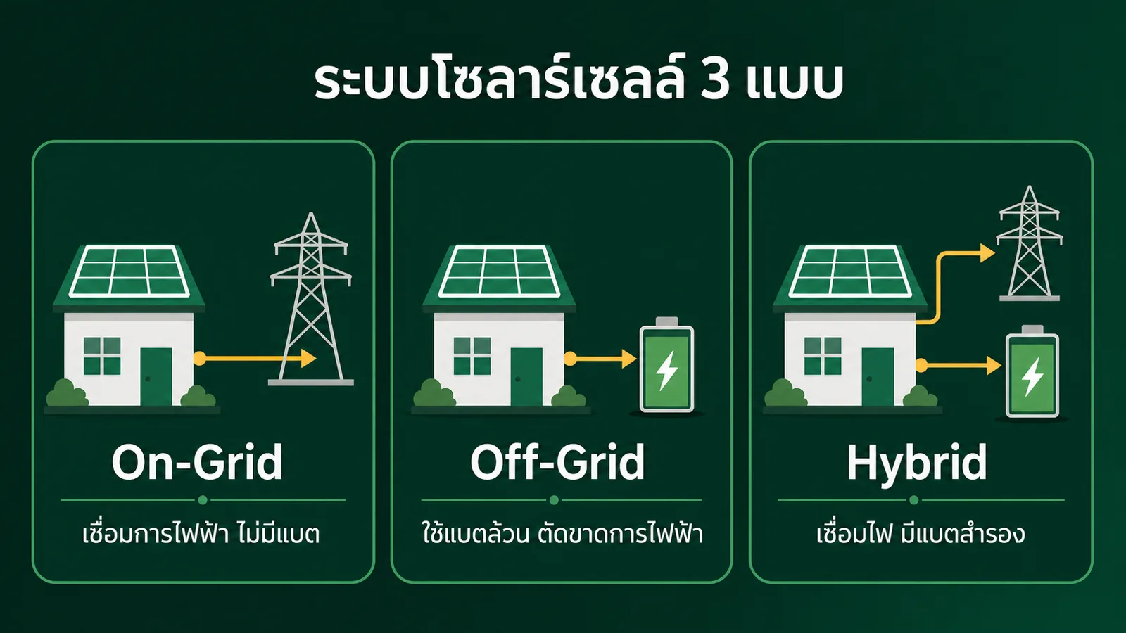 ระบบโซลาร์เซลล์ 3 แบบ On-Grid Off-Grid Hybrid