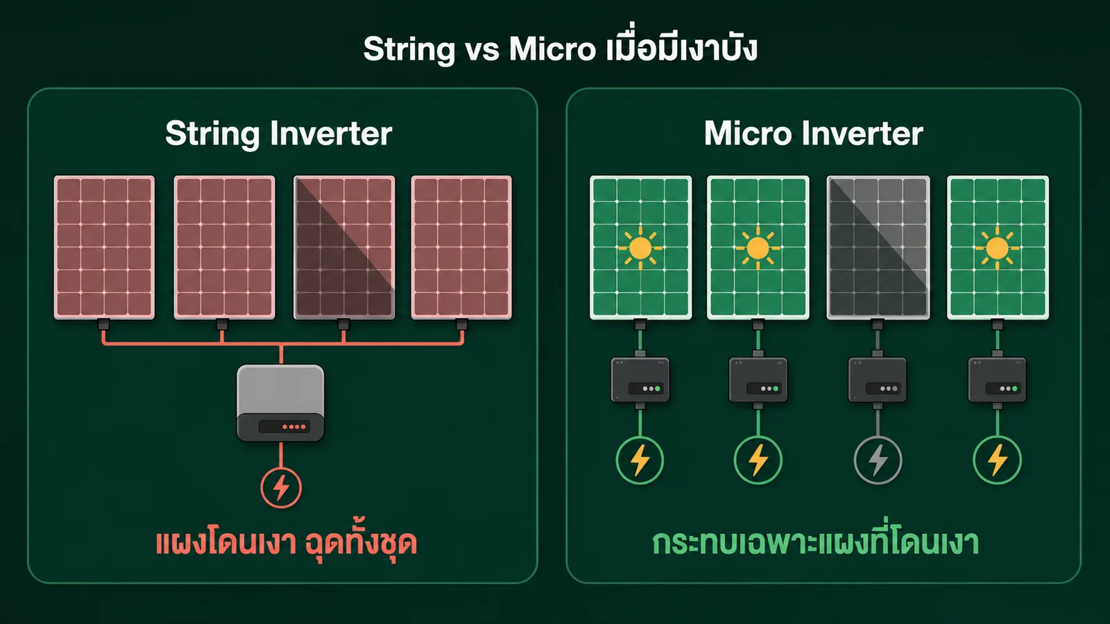 ไมโครอินเวอร์เตอร์ Micro Inverter
