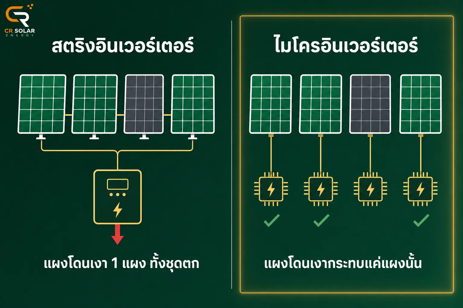 เปรียบเทียบสตริงอินเวอร์เตอร์กับไมโครอินเวอร์เตอร์ Enphase เมื่อแผงโดนเงาบัง