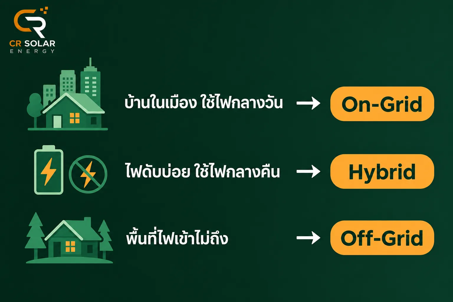 คู่มือเลือกระบบโซลาร์เซลล์ตามลักษณะบ้าน On-Grid Hybrid หรือ Off-Grid